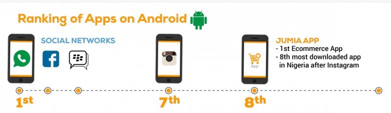 ranking of apps on android
